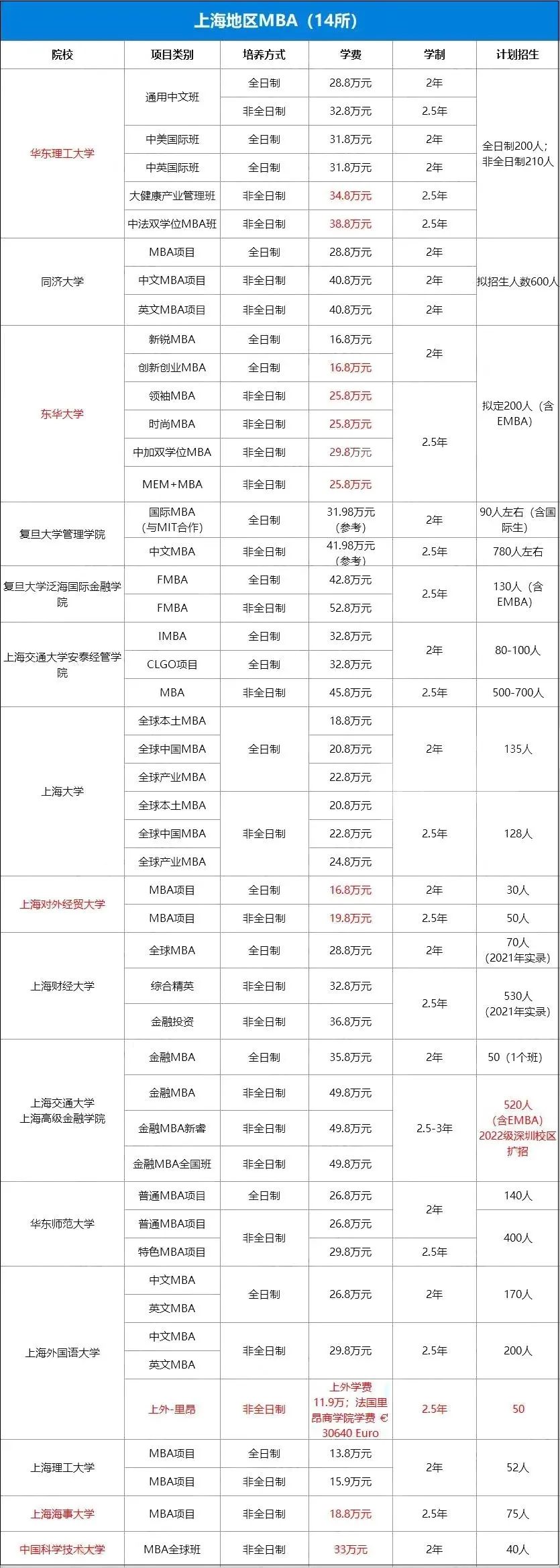 复旦大学2022年mba学费涨疯了